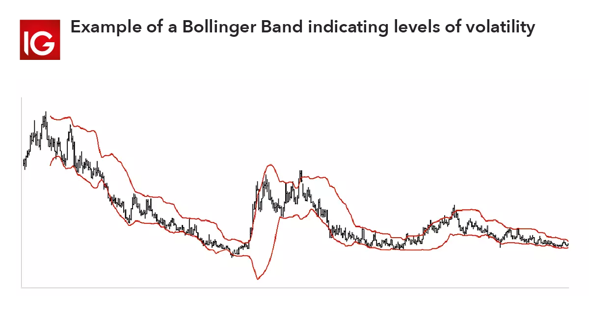Trading indicator - bollinger bands